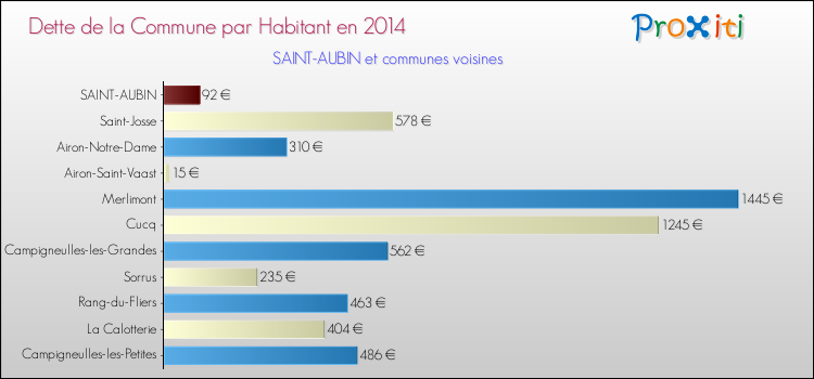 Dette par habitant de la commune en 2014 pour SAINT-AUBIN et les communes proches Comparaison de la dette par habitant de la commune en 2014 pour SAINT-AUBIN et les communes voisines