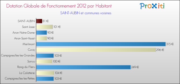Montant des dotations globales de fonctionnement DGF par Habitant pour SAINT-AUBIN et les communes proches Comparaison des des dotations globales de fonctionnement DGF par habitant pour SAINT-AUBIN et les communes voisines