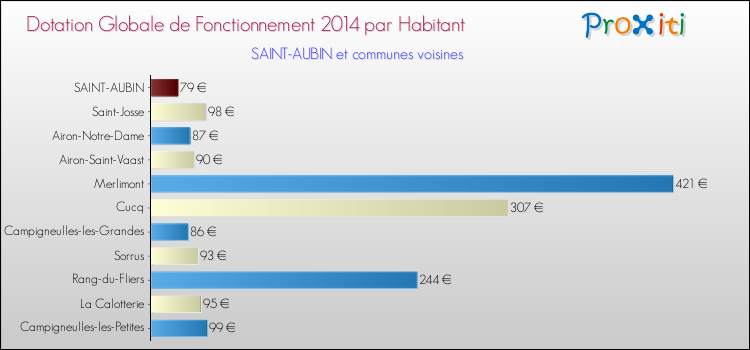 Montant des dotations globales de fonctionnement DGF par Habitant pour SAINT-AUBIN et les communes proches en 2014. Comparaison des des dotations globales de fonctionnement DGF par habitant pour SAINT-AUBIN et les communes voisines en 2014.
