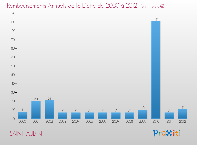 Evolution de l'annuité de la dette pour la commune de SAINT-AUBIN de 2000 à 2012 Annuités de la dette pour SAINT-AUBIN de 2000 à 2012