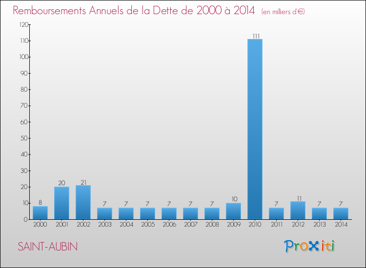 Evolution de l'annuité de la dette pour la commune de SAINT-AUBIN de 2000 à 2014 Annuités de la dette pour SAINT-AUBIN de 2000 à 2014