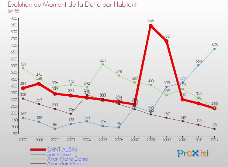 Evolution de la dette par habitant pour la commune de SAINT-AUBIN et les communes proches de 2000 à 2012 Comparaison de la dette par habitant pour SAINT-AUBIN et les communes voisines de 2000 à 2012