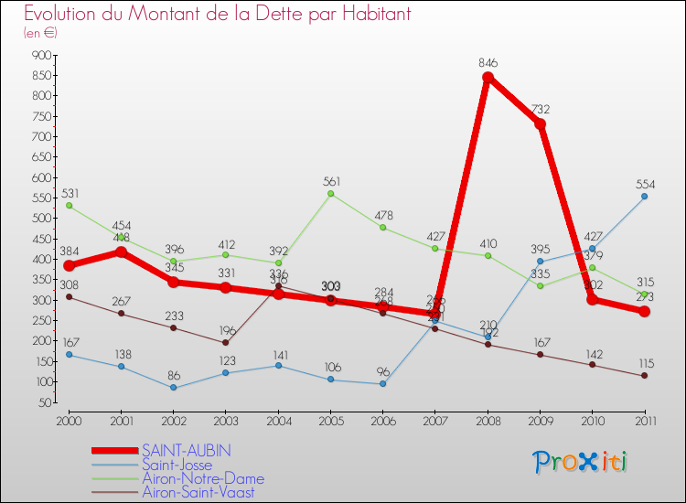 Evolution de la dette par habitant pour la commune de SAINT-AUBIN et les communes proches Comparaison de la dette par habitant pour SAINT-AUBIN et les communes voisines