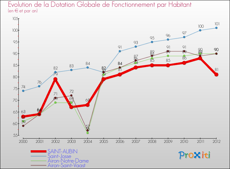 Evolution et montant de la dotation globale de fonctionnement par Habitant pour SAINT-AUBIN et les communes proches Comparaison des dotations globales de fonctionnement par habitant pour SAINT-AUBIN et les communes voisines