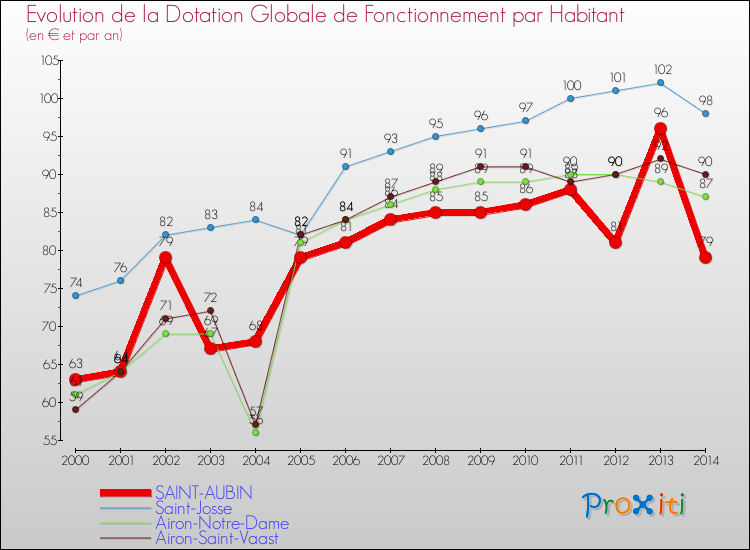 Evolution et montant de la dotation globale de fonctionnement par Habitant pour SAINT-AUBIN et les communes proches de 2000 à 2014. Comparaison des dotations globales de fonctionnement par habitant pour SAINT-AUBIN et les communes voisines de 2000 à 2014.