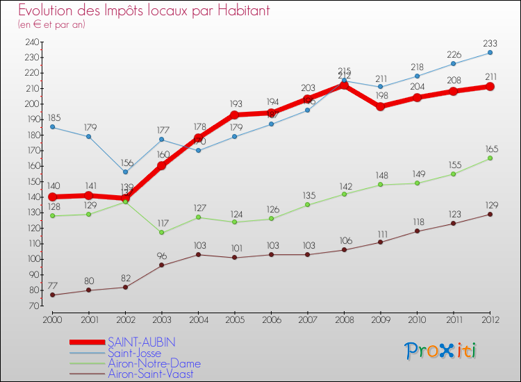 Evolution et montant des impôts locaux par Habitant pour SAINT-AUBIN et les communes proches Comparaison des impôts locaux par habitant pour SAINT-AUBIN et les communes voisines