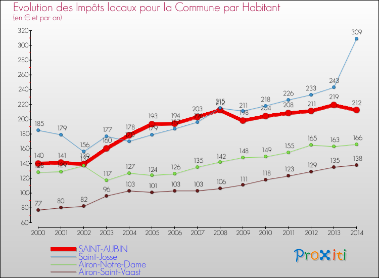 Evolution et montant des impôts locaux par Habitant pour SAINT-AUBIN et les communes proches de 2000 à 2014 Comparaison des impôts locaux par habitant pour SAINT-AUBIN et les communes voisines de 2000 à 2014