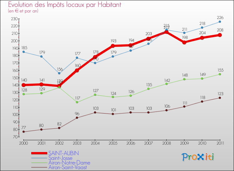 Evolution et montant des impôts locaux par Habitant pour SAINT-AUBIN et les communes proches Comparaison des impôts locaux par habitant pour SAINT-AUBIN et les communes voisines