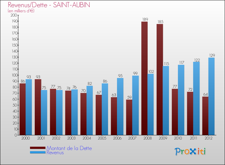 Evolution comparée de la dette et des revenus pour la commune de SAINT-AUBIN de 2000 à 2012 Comparaison de la dette et des revenus pour SAINT-AUBIN de 2000 à 2012