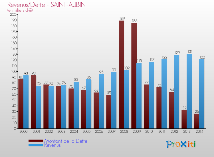 Evolution comparée de la dette et des revenus pour la commune de SAINT-AUBIN de 2000 à 2014 Comparaison de la dette et des revenus pour SAINT-AUBIN de 2000 à 2014