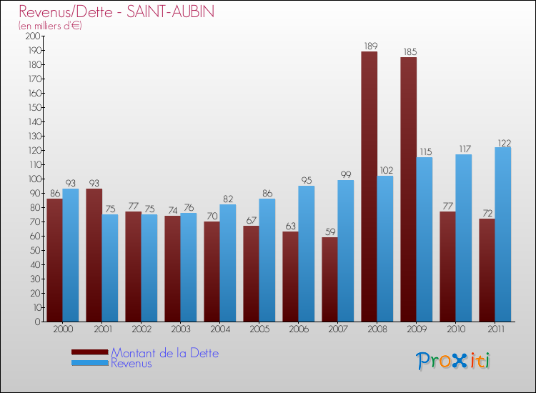 Evolution comparée de la dette et des revenus pour la commune de SAINT-AUBIN de 2000 à 2011 Comparaison de la dette et des revenus pour SAINT-AUBIN de 2000 à 2011