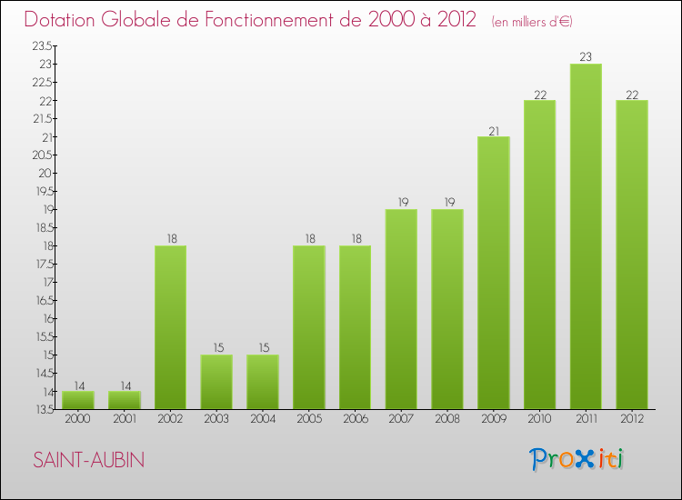 Evolution du montant de la Dotation Globale de Fonctionnement pour la commune de SAINT-AUBIN de 2000 à 2012 Evolution du montant de la Dotation Globale de Fonctionnement pour SAINT-AUBIN de 2000 à 2012