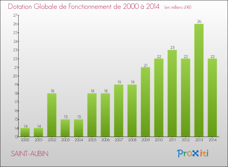 Evolution du montant de la Dotation Globale de Fonctionnement pour la commune de SAINT-AUBIN de 2000 à 2014 Evolution du montant de la Dotation Globale de Fonctionnement pour SAINT-AUBIN de 2000 à 2014