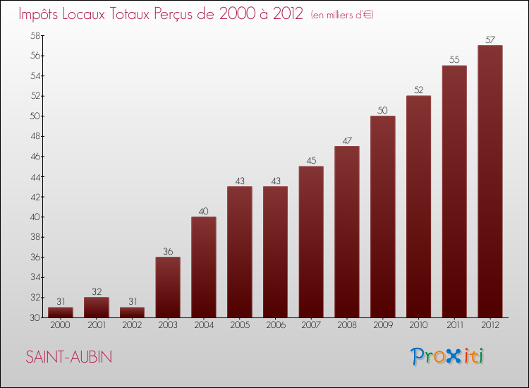 Evolution des Impôts Locaux pour la commune de SAINT-AUBIN de 2000 à 2012 Evolution des Impôts Locaux pour SAINT-AUBIN de 2000 à 2012