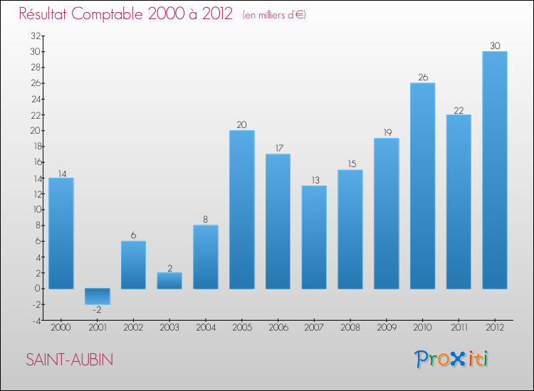 Evolution du résultat comptable pour la commune de SAINT-AUBIN de 2000 à 2012 Evolution du résultat comptable pour SAINT-AUBIN de 2000 à 2012