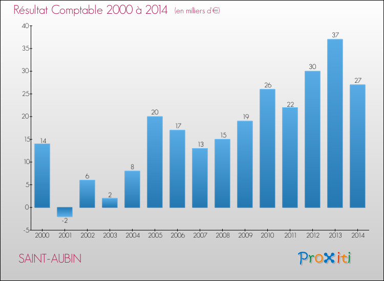 Evolution du résultat comptable pour la commune de SAINT-AUBIN de 2000 à 2014 Evolution du résultat comptable pour SAINT-AUBIN de 2000 à 2014