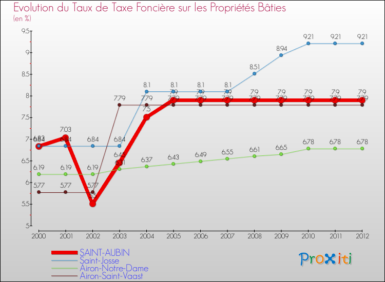 Evolution du taux de la taxe foncière sur le bati pour SAINT-AUBIN et les communes proches de 2000 à 2012 Comparaison des taux de taxe foncière sur le bati pour SAINT-AUBIN et les communes voisines de 2000 à 2012