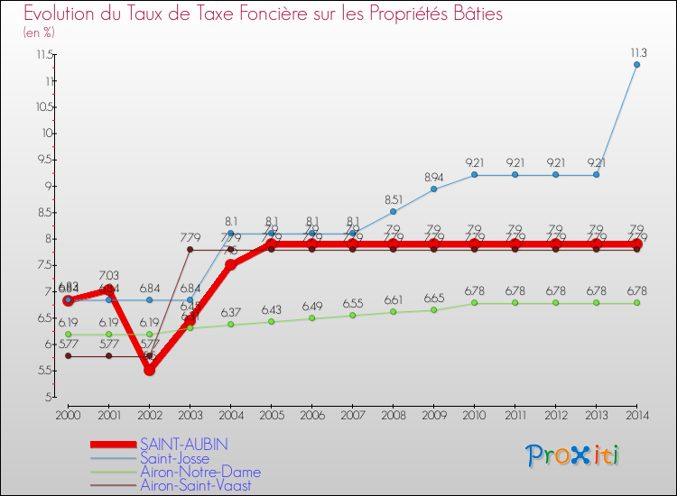 Evolution du taux de la taxe foncière sur le bati pour SAINT-AUBIN et les communes proches de 2000 à 2014 Comparaison des taux de taxe foncière sur le bati pour SAINT-AUBIN et les communes voisines de 2000 à 2014