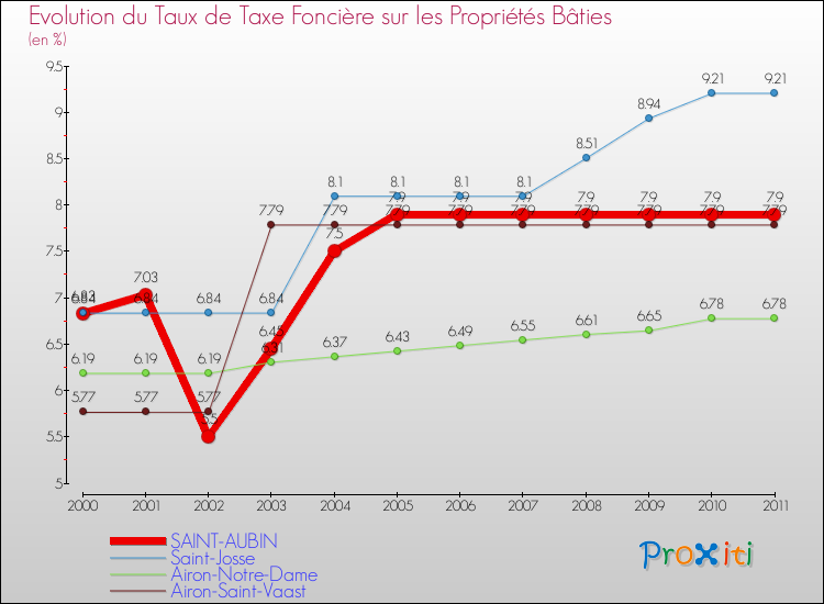 Evolution du taux de la taxe foncière sur le bati pour SAINT-AUBIN et les communes proches Comparaison des taux de taxe foncière sur le bati pour SAINT-AUBIN et les communes voisines