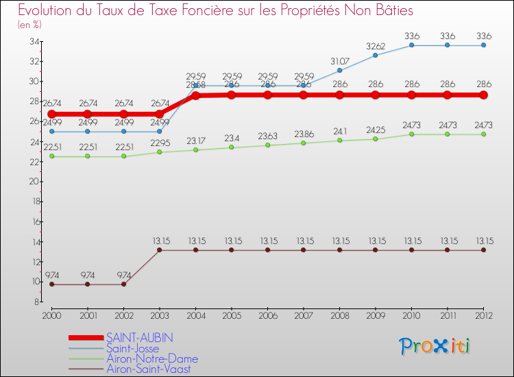 Evolution du taux de la taxe foncière sur les immeubles et terrains non batis pour SAINT-AUBIN et les communes proches de 2000 à 2012 Comparaison des taux de la taxe foncière sur les immeubles et terrains non batis pour SAINT-AUBIN et les communes voisines de 2000 à 2012