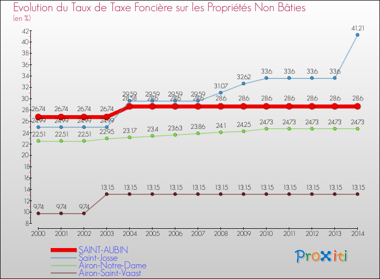 Evolution du taux de la taxe foncière sur les immeubles et terrains non batis pour SAINT-AUBIN et les communes proches de 2000 à 2014 Comparaison des taux de la taxe foncière sur les immeubles et terrains non batis pour SAINT-AUBIN et les communes voisines de 2000 à 2014