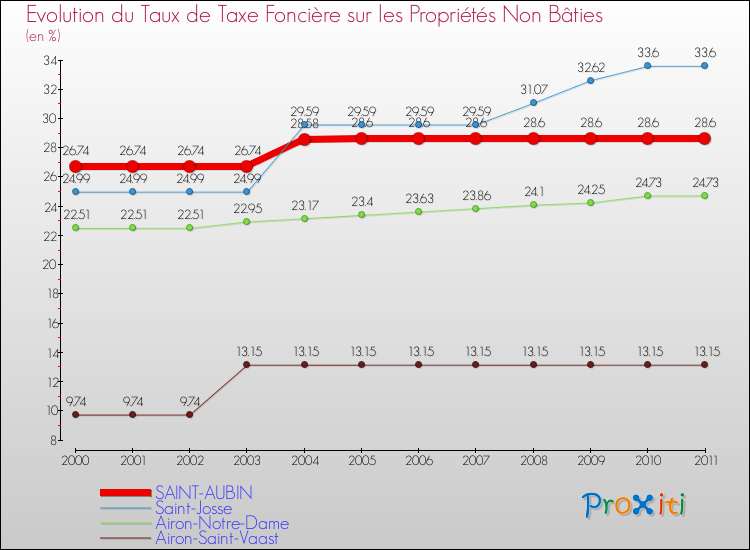 Evolution du taux de la taxe foncière sur les immeubles et terrains non batis pour SAINT-AUBIN et les communes proches Comparaison des taux de la taxe foncière sur les immeubles et terrains non batis pour SAINT-AUBIN et les communes voisines