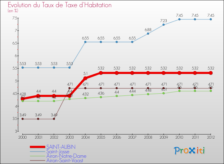 Evolution du taux de la taxe d'habitation pour SAINT-AUBIN et les communes proches Comparaison des taux de la taxe d'habitation pour SAINT-AUBIN et les communes voisines