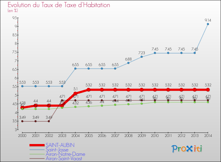 Evolution du taux de la taxe d'habitation pour SAINT-AUBIN et les communes proches de 2000 à 2014 Comparaison des taux de la taxe d'habitation pour SAINT-AUBIN et les communes voisines de 2000 à 2014