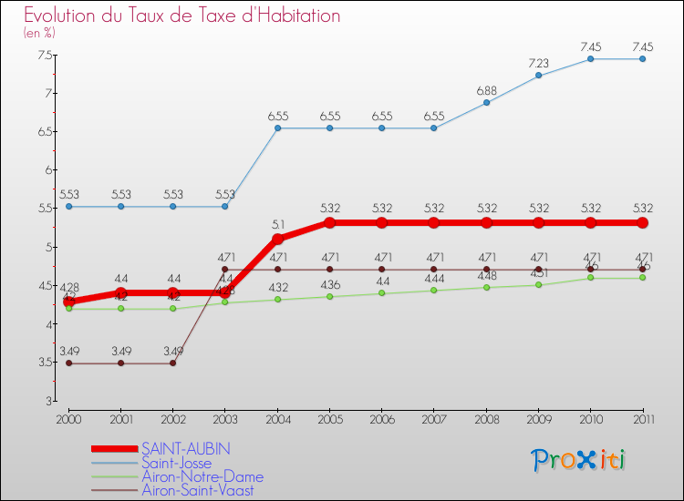 Evolution du taux de la taxe d'habitation pour SAINT-AUBIN et les communes proches Comparaison des taux de la taxe d'habitation pour SAINT-AUBIN et les communes voisines
