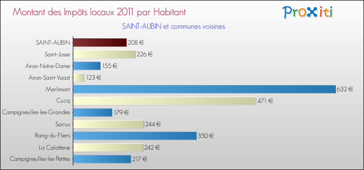 Montant des impôts locaux par Habitant pour SAINT-AUBIN et les communes proches Comparaison des impôts locaux par habitant pour SAINT-AUBIN et les communes voisines