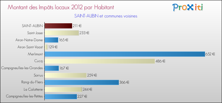 Montant des impôts locaux par Habitant pour SAINT-AUBIN et les communes proches Comparaison des impôts locaux par habitant pour SAINT-AUBIN et les communes voisines