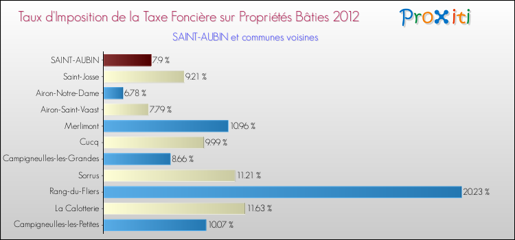 Taux d'imposition de la taxe foncière sur le bati 2012 pour SAINT-AUBIN et les communes proches Comparaison des taux d'imposition de la taxe foncière sur le bati 2012 pour SAINT-AUBIN et les communes voisines