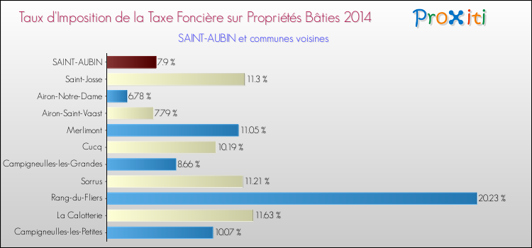 Taux d'imposition de la taxe foncière sur le bati 2014 pour SAINT-AUBIN et les communes proches Comparaison des taux d'imposition de la taxe foncière sur le bati 2014 pour SAINT-AUBIN et les communes voisines