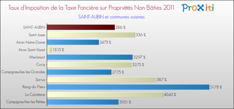 Taux d'imposition de la taxe foncière sur les immeubles et terrains non batis 2011 pour SAINT-AUBIN et les communes proches Comparaison des taux d'imposition de la taxe foncière sur les immeubles et terrains non batis 2011 pour SAINT-AUBIN et les communes voisines