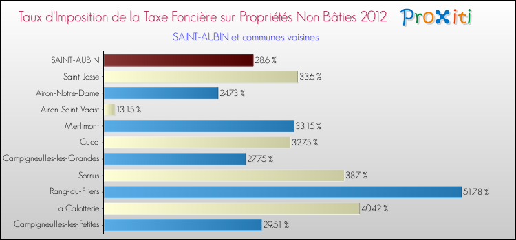 Taux d'imposition de la taxe foncière sur les immeubles et terrains non batis 2012 pour SAINT-AUBIN et les communes proches Comparaison des taux d'imposition de la taxe foncière sur les immeubles et terrains non batis 2012 pour SAINT-AUBIN et les communes voisines