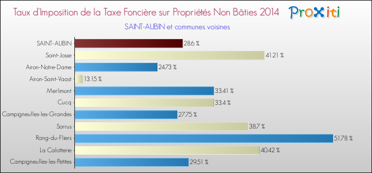 Taux d'imposition de la taxe foncière sur les immeubles et terrains non batis 2014 pour SAINT-AUBIN et les communes proches Comparaison des taux d'imposition de la taxe foncière sur les immeubles et terrains non batis 2014 pour SAINT-AUBIN et les communes voisines