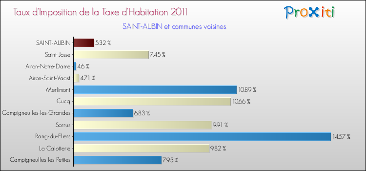 Taux d'imposition de la taxe d'habitation 2011 pour SAINT-AUBIN et les communes proches Comparaison des taux d'imposition de la taxe d'habitation 2011 pour SAINT-AUBIN et les communes voisines
