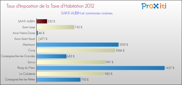 Taux d'imposition de la taxe d'habitation 2012 pour SAINT-AUBIN et les communes proches Comparaison des taux d'imposition de la taxe d'habitation 2012 pour SAINT-AUBIN et les communes voisines