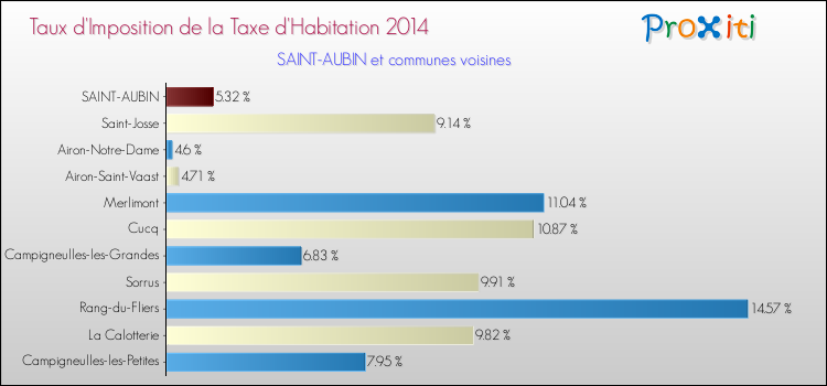 Taux d'imposition de la taxe d'habitation 2014 pour SAINT-AUBIN et les communes proches Comparaison des taux d'imposition de la taxe d'habitation 2014 pour SAINT-AUBIN et les communes voisines