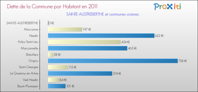 Dette par habitant de la commune en 2011 pour SAINTE-AUSTREBERTHE et les communes proches Comparaison de la dette par habitant de la commune en 2011 pour SAINTE-AUSTREBERTHE et les communes voisines