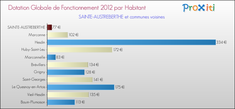 Montant des dotations globales de fonctionnement DGF par Habitant pour SAINTE-AUSTREBERTHE et les communes proches Comparaison des des dotations globales de fonctionnement DGF par habitant pour SAINTE-AUSTREBERTHE et les communes voisines