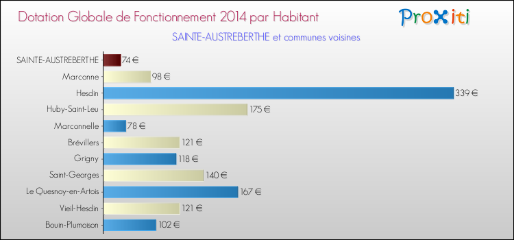Montant des dotations globales de fonctionnement DGF par Habitant pour SAINTE-AUSTREBERTHE et les communes proches en 2014. Comparaison des des dotations globales de fonctionnement DGF par habitant pour SAINTE-AUSTREBERTHE et les communes voisines en 2014.