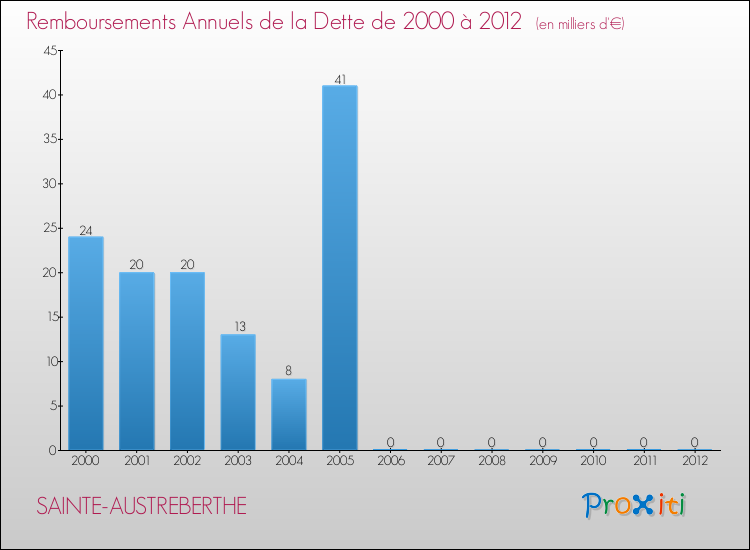 Evolution de l'annuité de la dette pour la commune de SAINTE-AUSTREBERTHE de 2000 à 2012 Annuités de la dette pour SAINTE-AUSTREBERTHE de 2000 à 2012