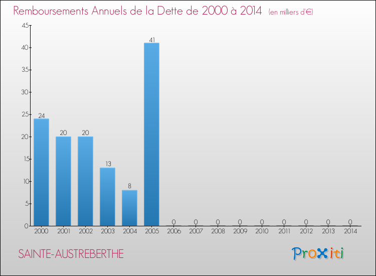 Evolution de l'annuité de la dette pour la commune de SAINTE-AUSTREBERTHE de 2000 à 2014 Annuités de la dette pour SAINTE-AUSTREBERTHE de 2000 à 2014