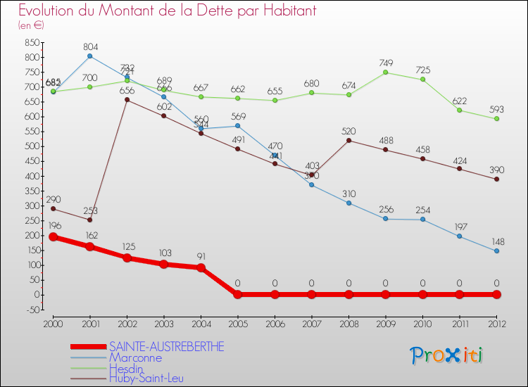 Evolution de la dette par habitant pour la commune de SAINTE-AUSTREBERTHE et les communes proches de 2000 à 2012 Comparaison de la dette par habitant pour SAINTE-AUSTREBERTHE et les communes voisines de 2000 à 2012