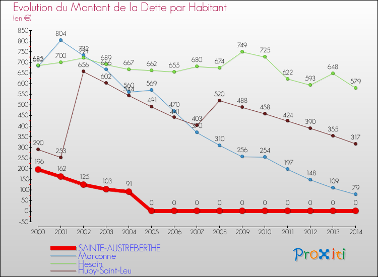 Evolution de la dette par habitant pour la commune de SAINTE-AUSTREBERTHE et les communes proches de 2000 à 2014 Comparaison de la dette par habitant pour SAINTE-AUSTREBERTHE et les communes voisines de 2000 à 2014