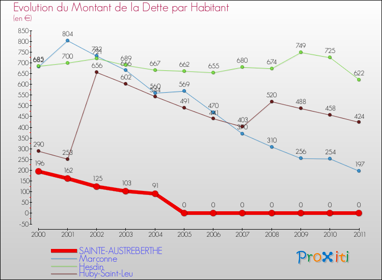 Evolution de la dette par habitant pour la commune de SAINTE-AUSTREBERTHE et les communes proches Comparaison de la dette par habitant pour SAINTE-AUSTREBERTHE et les communes voisines