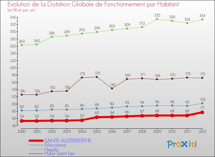 Evolution et montant de la dotation globale de fonctionnement par Habitant pour SAINTE-AUSTREBERTHE et les communes proches Comparaison des dotations globales de fonctionnement par habitant pour SAINTE-AUSTREBERTHE et les communes voisines