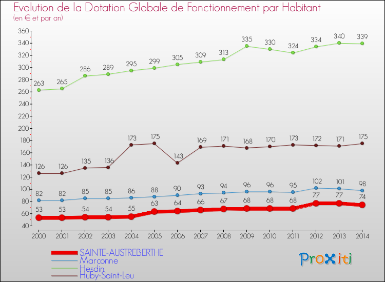 Evolution et montant de la dotation globale de fonctionnement par Habitant pour SAINTE-AUSTREBERTHE et les communes proches de 2000 à 2014. Comparaison des dotations globales de fonctionnement par habitant pour SAINTE-AUSTREBERTHE et les communes voisines de 2000 à 2014.