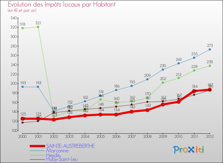 Evolution et montant des impôts locaux par Habitant pour SAINTE-AUSTREBERTHE et les communes proches Comparaison des impôts locaux par habitant pour SAINTE-AUSTREBERTHE et les communes voisines